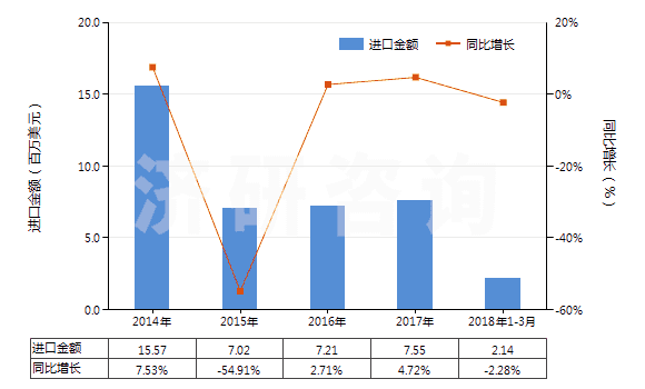 2014-2018年3月中國(guó)聚酰胺-6(尼龍-6)紡制高強(qiáng)力紗(非供零售用)(HS54021910)進(jìn)口總額及增速統(tǒng)計(jì)